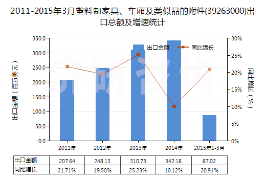 2011-2015年3月塑料制家具、車廂及類似品的附件(39263000)出口總額及增速統(tǒng)計